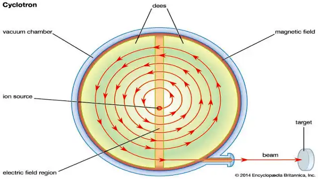 Cyclotron used to smash nuclei together