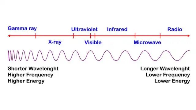 Electromagnetic spectrum: RF and microwaves.