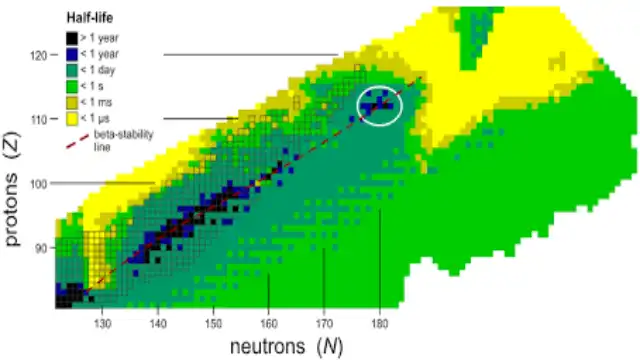Nuclear physics chart showing the Island of Stability