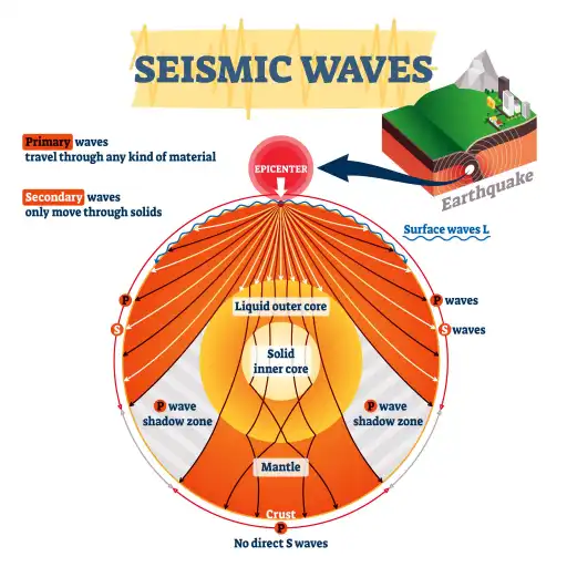 Seismic waves traveling