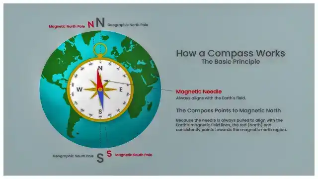 The angle between True North and Magnetic North